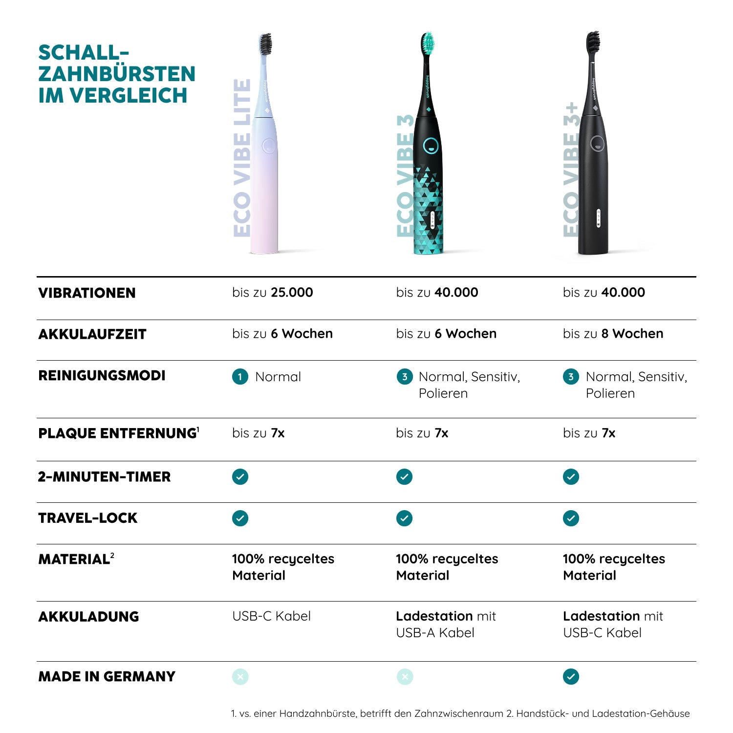 Brosse à dents sonique Eco Vibe 3